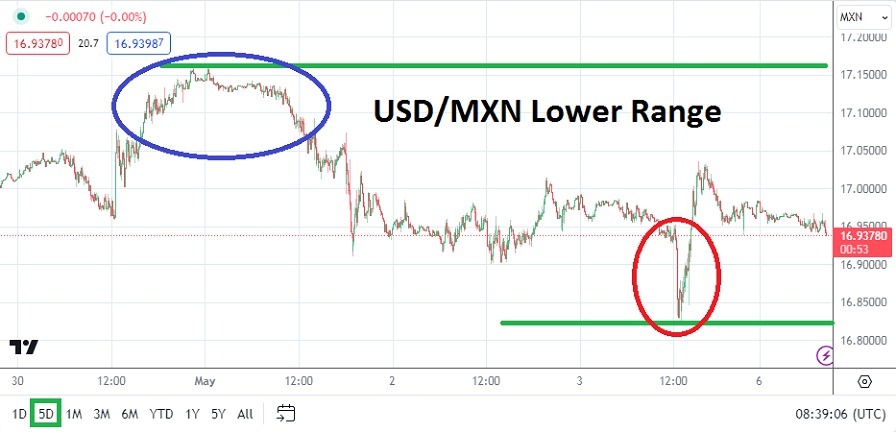 USD/MXN Analysis Today -06/05: Bearish Trend Renewed (Chart)